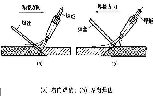 左向焊法