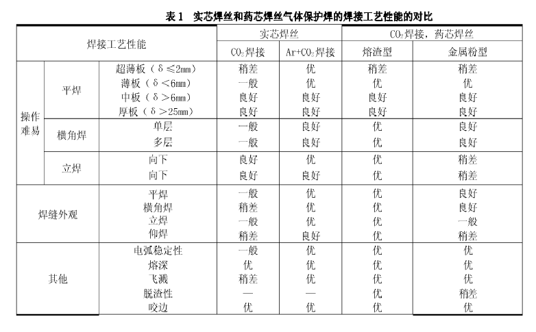 焊絲的選擇1