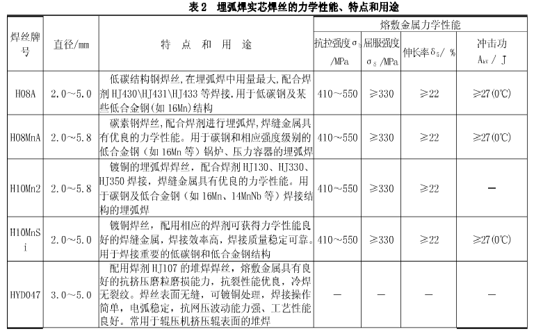 埋弧實(shí)芯焊絲的力學(xué)性能、特點(diǎn)、用途