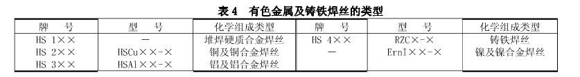 有色金屬及鑄鐵焊絲的類型