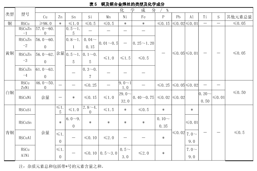 銅及銅合金焊絲的類型及化學(xué)成分