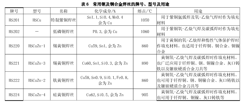 常用銅及銅合金焊絲的牌號(hào)、型號(hào)及用途