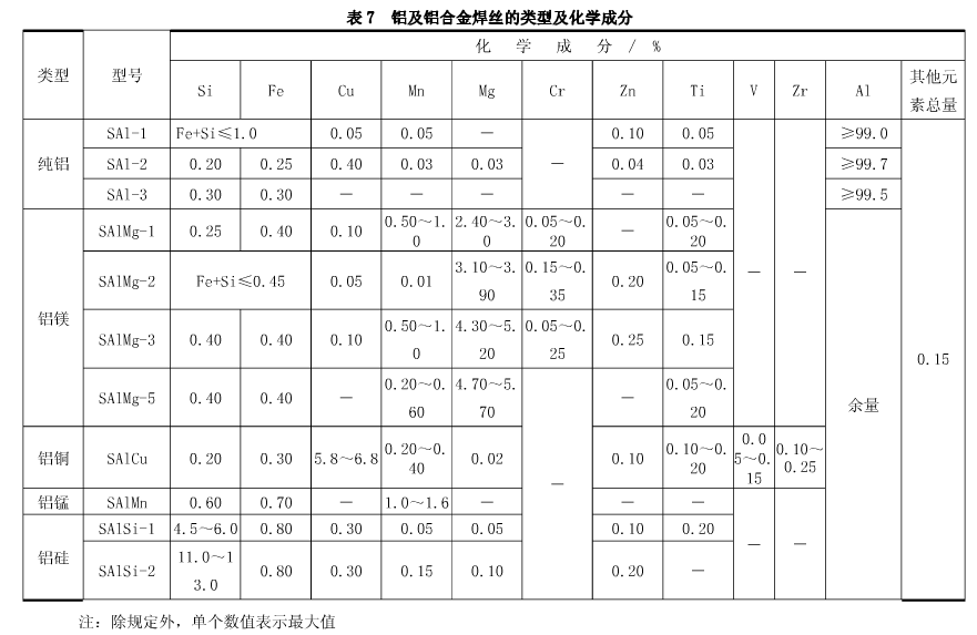 鋁及鋁合金焊絲的類型及化學(xué)成分