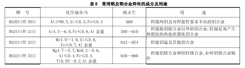 常用鋁及鋁合金焊絲的成分及用途