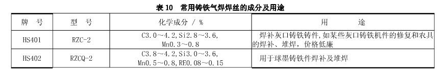 鑄鐵焊補(bǔ)常用氣焊焊絲的成分特點(diǎn)及用途