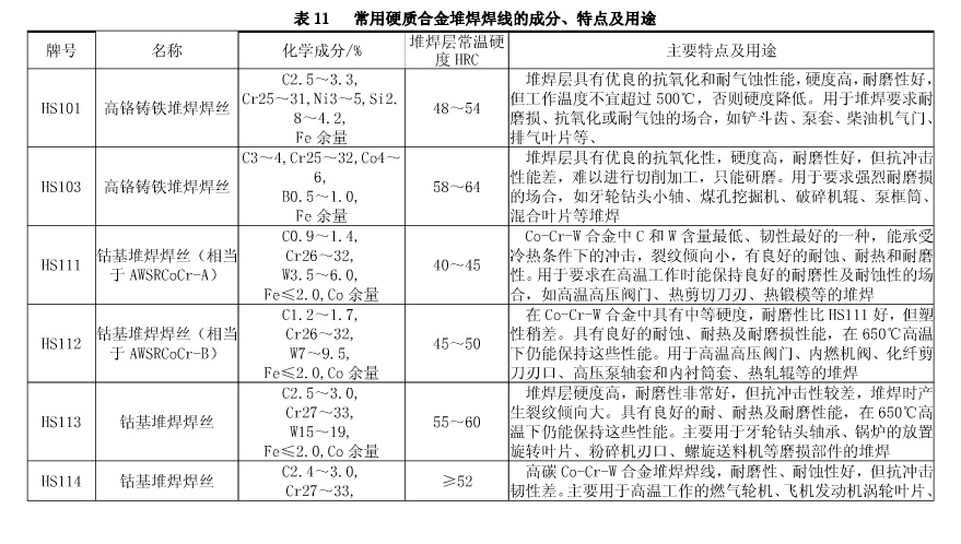 常用硬質(zhì)合金堆焊焊絲的成分、特點(diǎn)及用途