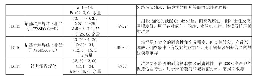 常用硬質(zhì)合金堆焊焊絲的成分、特點(diǎn)及用途2