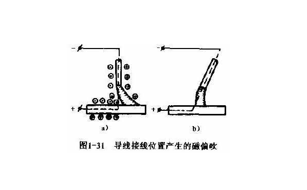 導(dǎo)線接線位置導(dǎo)致的磁偏吹