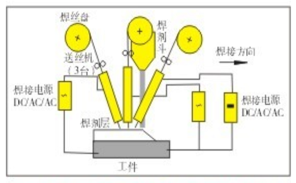 雙絲串聯(lián)埋弧焊原理