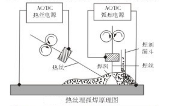 熱絲埋弧焊原理