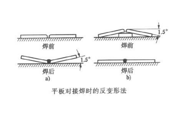 預加反變形法