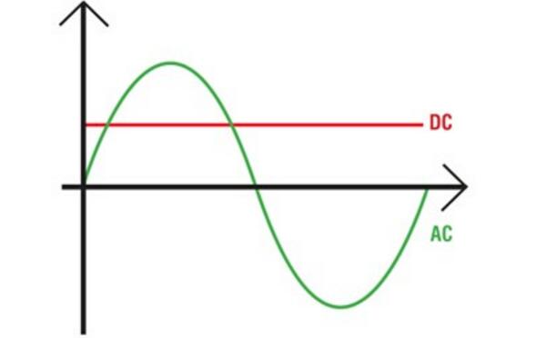 直流電和交流電