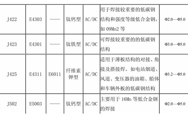 重要結(jié)構(gòu)選用堿性焊條