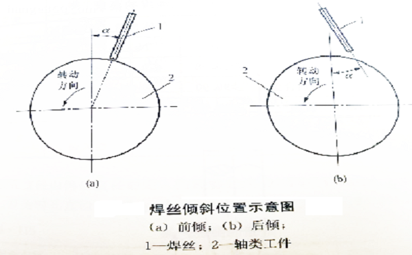 焊絲的傾斜位置對埋弧堆焊的影響